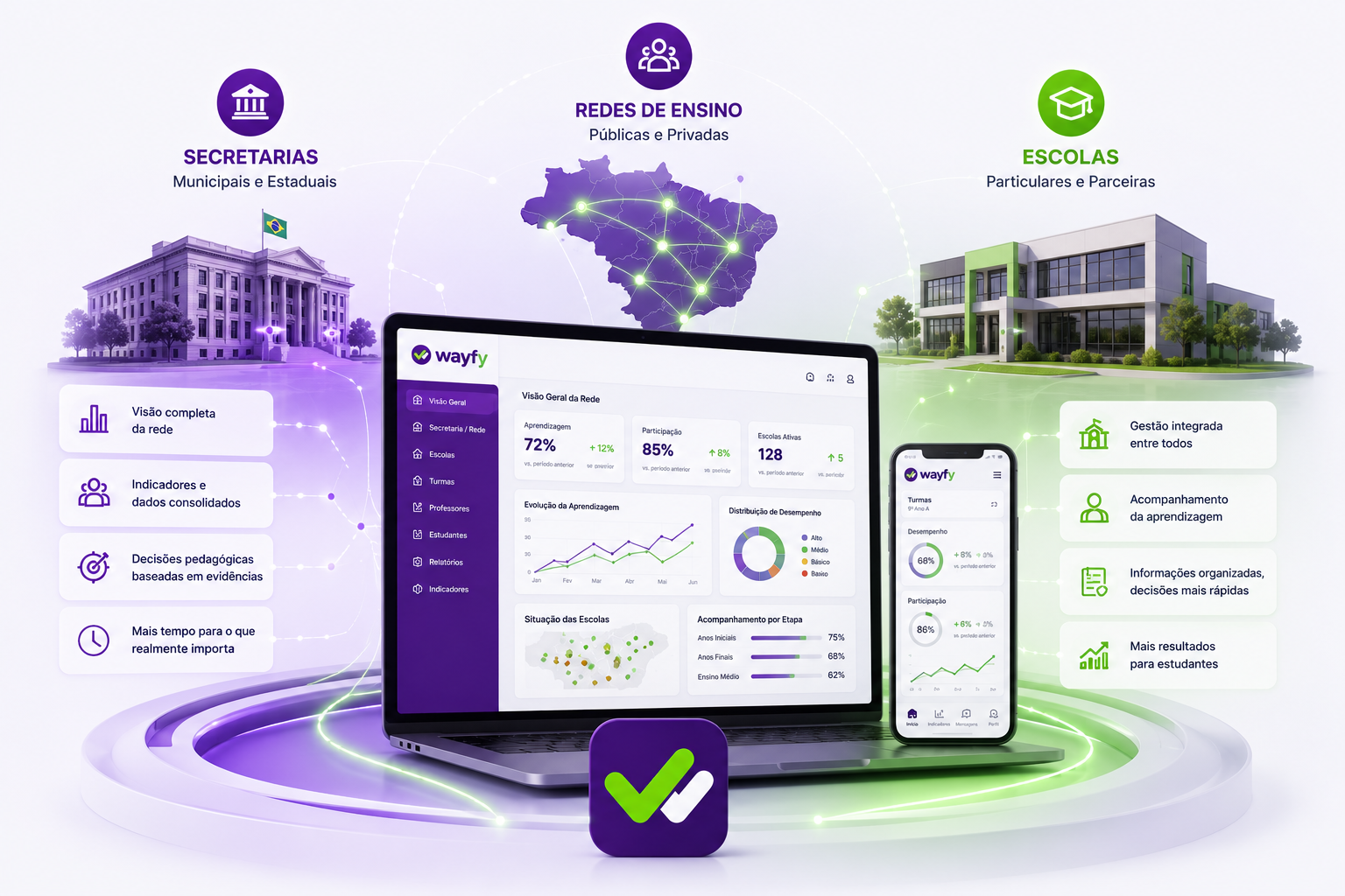 Ecossistema WayFy conectando secretarias, escolas e estudantes em um painel único